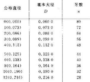 美标细牙UNF螺纹