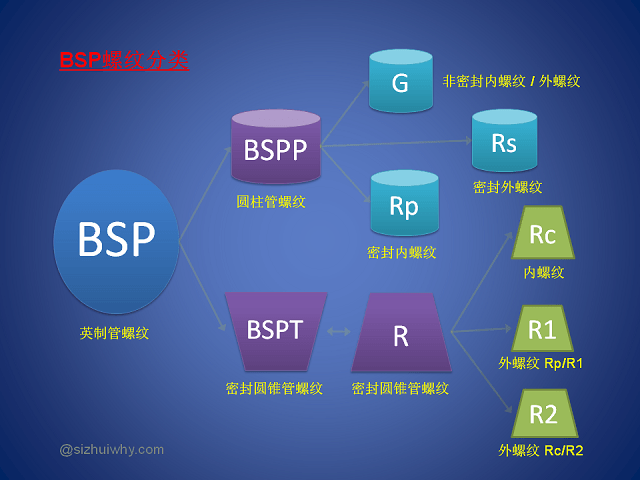 BSP螺纹分类关系图@丝锥札记